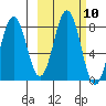 Kizhuyak Point tide chart for Monday, October 10, 2022
