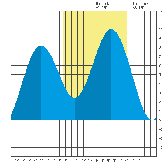 Kizhuyak Point tide chart for Thursday, October 13, 2022