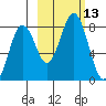 Kizhuyak Point tide chart for Thursday, October 13, 2022