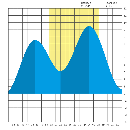 Kizhuyak Point tide chart for Friday, October 14, 2022