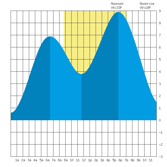 Kizhuyak Point tide chart for Saturday, October 15, 2022