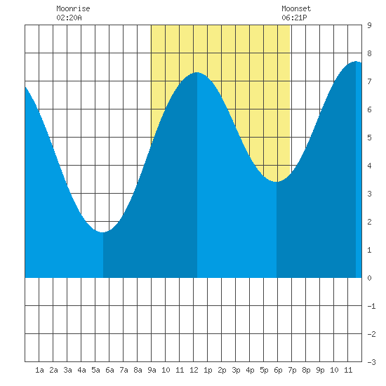 Kizhuyak Point tide chart for Thursday, October 20, 2022