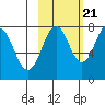 Kizhuyak Point tide chart for Friday, October 21, 2022
