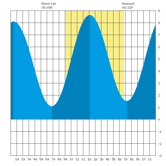 Kizhuyak Point tide chart for Saturday, October 22, 2022