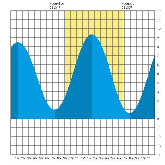 Kizhuyak Point tide chart for Sunday, October 23, 2022