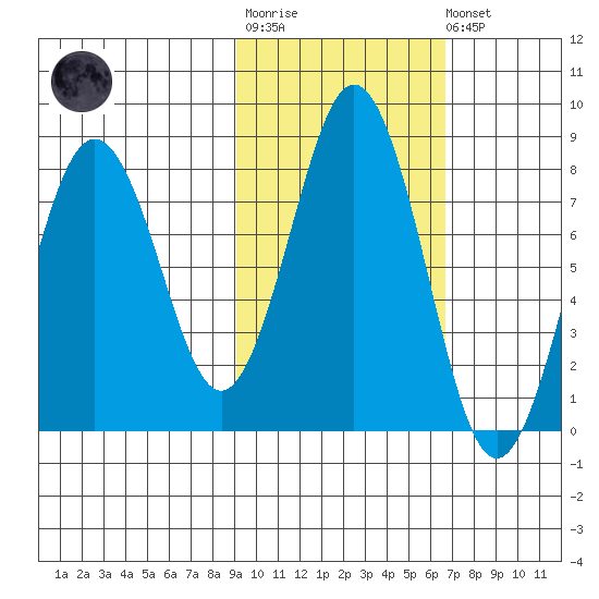 Kizhuyak Point tide chart for Tuesday, October 25, 2022