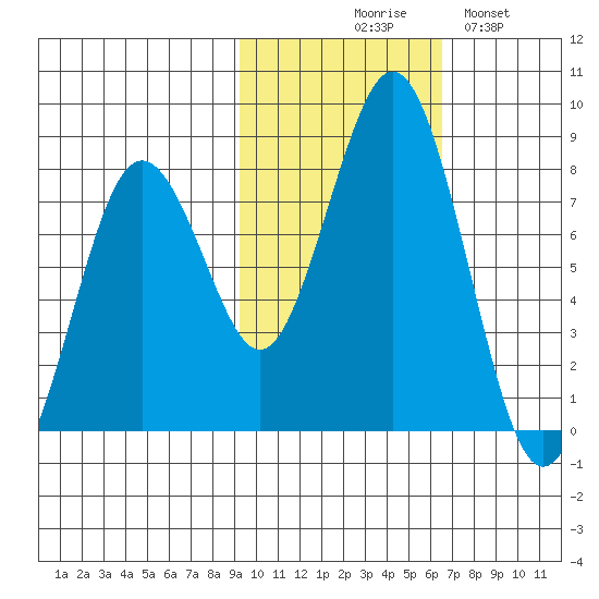 Kizhuyak Point tide chart for Friday, October 28, 2022