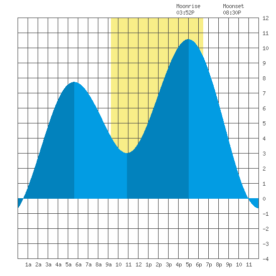 Kizhuyak Point tide chart for Saturday, October 29, 2022