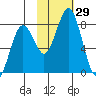 Kizhuyak Point tide chart for Saturday, October 29, 2022