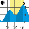 Kizhuyak Point tide chart for Sunday, October 2, 2022