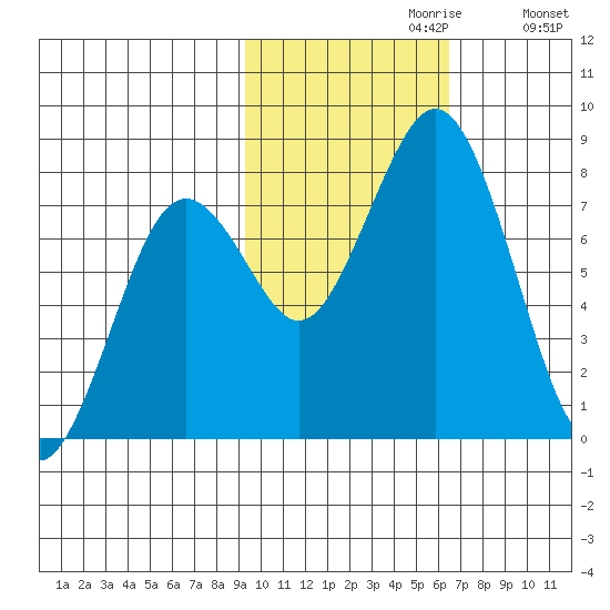 Kizhuyak Point tide chart for Sunday, October 30, 2022