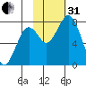 Kizhuyak Point tide chart for Monday, October 31, 2022