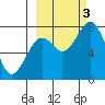 Kizhuyak Point tide chart for Monday, October 3, 2022