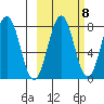 Kizhuyak Point tide chart for Saturday, October 8, 2022