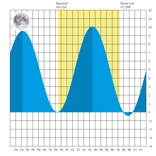 Kizhuyak Point tide chart for Sunday, October 9, 2022