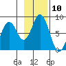 Kizhuyak Point tide chart for Thursday, November 10, 2022