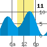 Kizhuyak Point tide chart for Friday, November 11, 2022