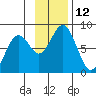 Kizhuyak Point tide chart for Saturday, November 12, 2022
