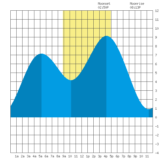 Kizhuyak Point tide chart for Sunday, November 13, 2022