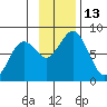 Kizhuyak Point tide chart for Sunday, November 13, 2022