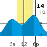 Kizhuyak Point tide chart for Monday, November 14, 2022
