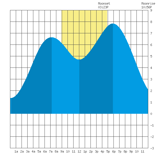 Kizhuyak Point tide chart for Tuesday, November 15, 2022