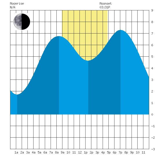 Kizhuyak Point tide chart for Wednesday, November 16, 2022