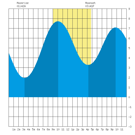 Kizhuyak Point tide chart for Friday, November 18, 2022