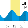 Kizhuyak Point tide chart for Friday, November 18, 2022