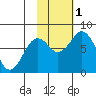 Kizhuyak Point tide chart for Tuesday, November 1, 2022