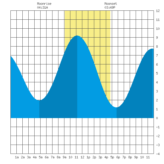 Kizhuyak Point tide chart for Sunday, November 20, 2022