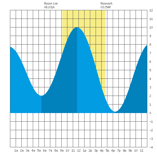 Kizhuyak Point tide chart for Monday, November 21, 2022