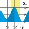 Kizhuyak Point tide chart for Monday, November 21, 2022