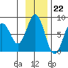 Kizhuyak Point tide chart for Tuesday, November 22, 2022