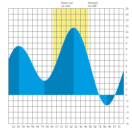 Kizhuyak Point tide chart for Thursday, November 24, 2022