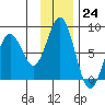 Kizhuyak Point tide chart for Thursday, November 24, 2022