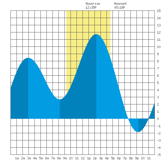 Kizhuyak Point tide chart for Friday, November 25, 2022