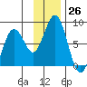 Kizhuyak Point tide chart for Saturday, November 26, 2022