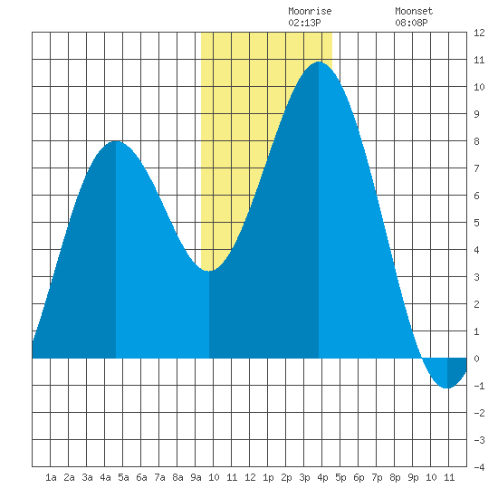 Kizhuyak Point tide chart for Sunday, November 27, 2022