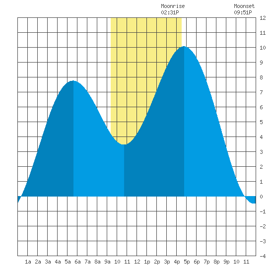Kizhuyak Point tide chart for Monday, November 28, 2022