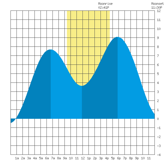 Kizhuyak Point tide chart for Tuesday, November 29, 2022