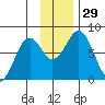 Kizhuyak Point tide chart for Tuesday, November 29, 2022
