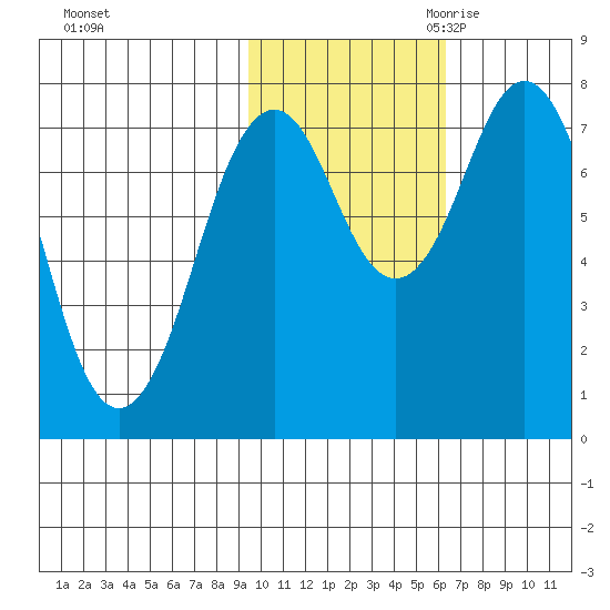 Kizhuyak Point tide chart for Wednesday, November 2, 2022