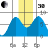 Kizhuyak Point tide chart for Wednesday, November 30, 2022