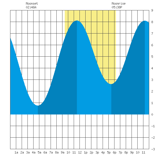 Kizhuyak Point tide chart for Thursday, November 3, 2022