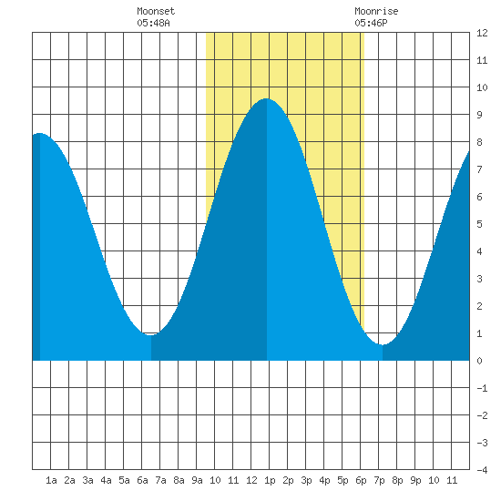 Kizhuyak Point tide chart for Saturday, November 5, 2022