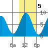 Kizhuyak Point tide chart for Saturday, November 5, 2022