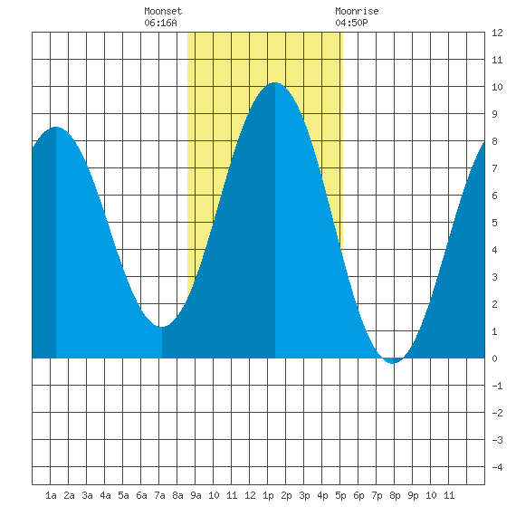 Kizhuyak Point tide chart for Sunday, November 6, 2022