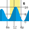 Kizhuyak Point tide chart for Sunday, November 6, 2022