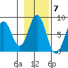 Kizhuyak Point tide chart for Monday, November 7, 2022
